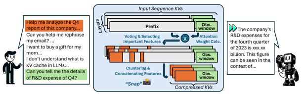 SnapKV; Li et al., 2024
